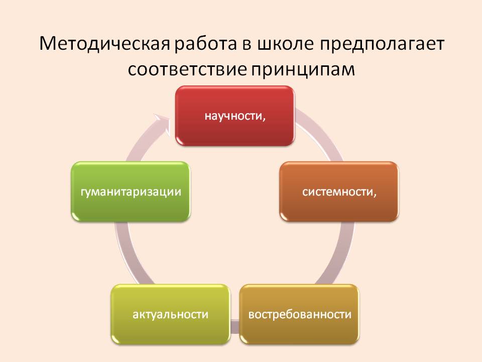 Презентация методическая работа школы